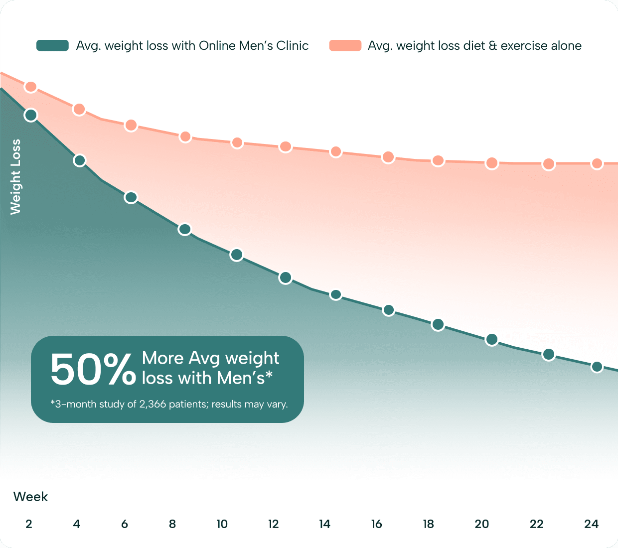 Clinically proven to help you lose 50% more weight*